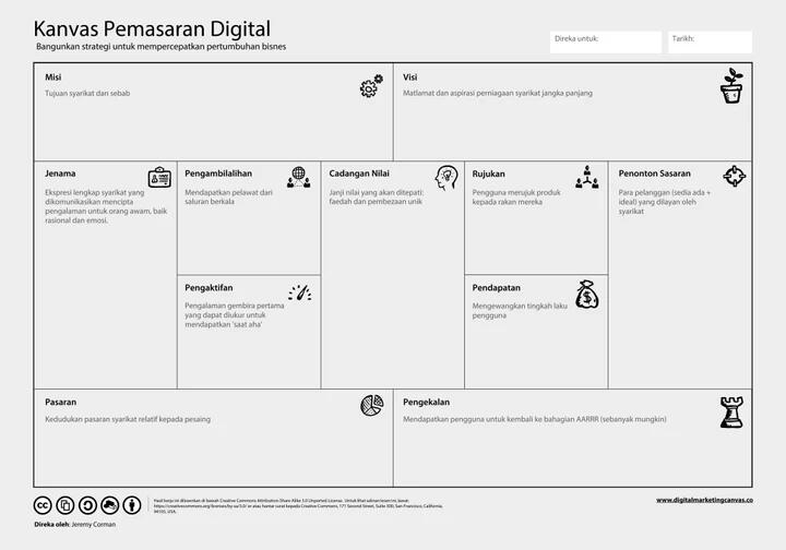 Kanvas Pemasaran Digital